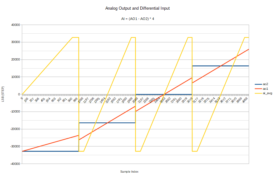 STX104 1.25V differential analog input results at a variety of common mode inputs.